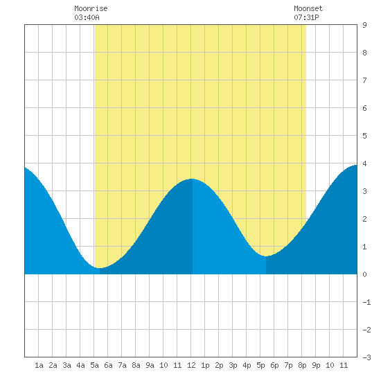 Wychmere Harbor tide chart for Monday, June 27, 2022