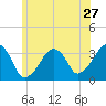 Wychmere Harbor tide chart for Monday, June 27, 2022