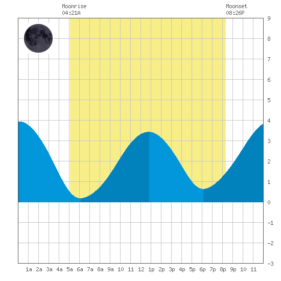 Wychmere Harbor tide chart for Tuesday, June 28, 2022