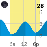 Wychmere Harbor tide chart for Tuesday, June 28, 2022