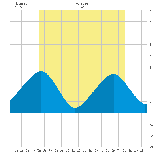 Wychmere Harbor tide chart for Monday, June 6, 2022