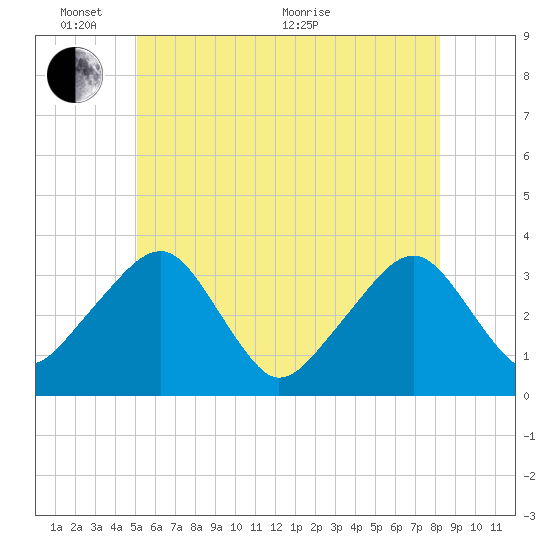 Wychmere Harbor tide chart for Tuesday, June 7, 2022