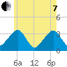 Wychmere Harbor tide chart for Tuesday, June 7, 2022