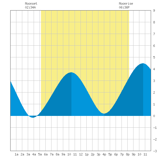 Wychmere Harbor tide chart for Monday, July 11, 2022