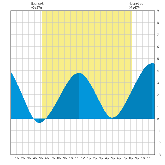 Wychmere Harbor tide chart for Tuesday, July 12, 2022