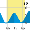 Wychmere Harbor tide chart for Tuesday, July 12, 2022