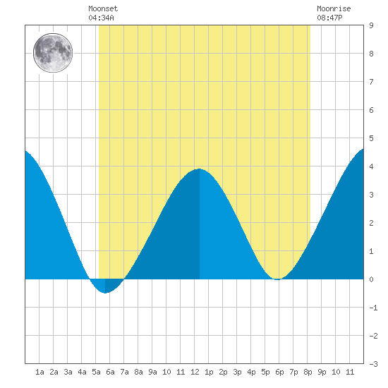 Wychmere Harbor tide chart for Wednesday, July 13, 2022