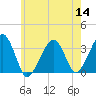Wychmere Harbor tide chart for Thursday, July 14, 2022
