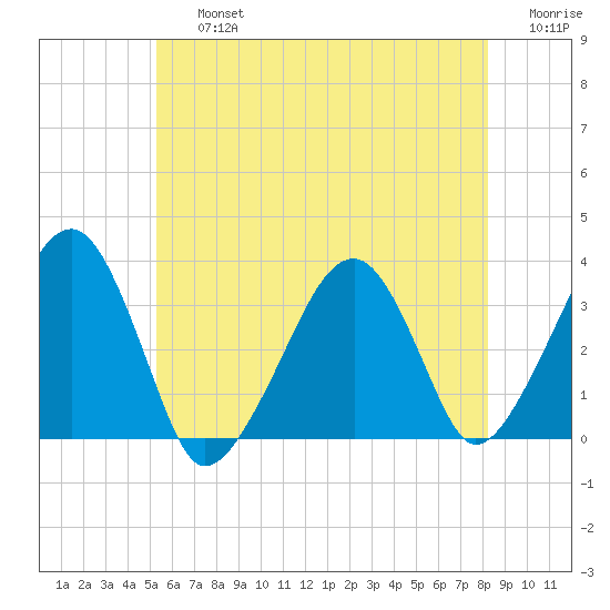 Wychmere Harbor tide chart for Friday, July 15, 2022