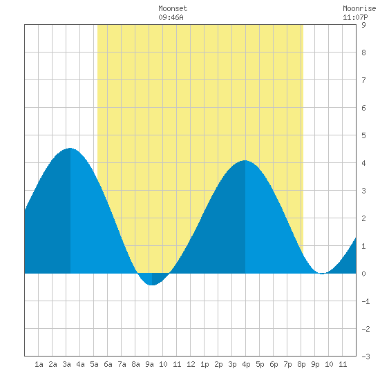 Wychmere Harbor tide chart for Sunday, July 17, 2022
