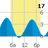 Wychmere Harbor tide chart for Sunday, July 17, 2022