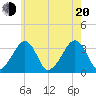 Wychmere Harbor tide chart for Wednesday, July 20, 2022