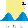 Wychmere Harbor tide chart for Thursday, July 21, 2022