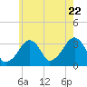 Wychmere Harbor tide chart for Friday, July 22, 2022