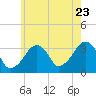 Wychmere Harbor tide chart for Saturday, July 23, 2022
