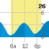 Wychmere Harbor tide chart for Tuesday, July 26, 2022