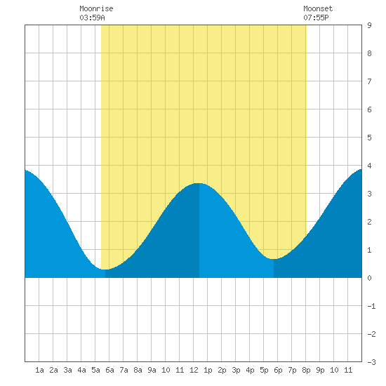 Wychmere Harbor tide chart for Wednesday, July 27, 2022