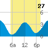Wychmere Harbor tide chart for Wednesday, July 27, 2022