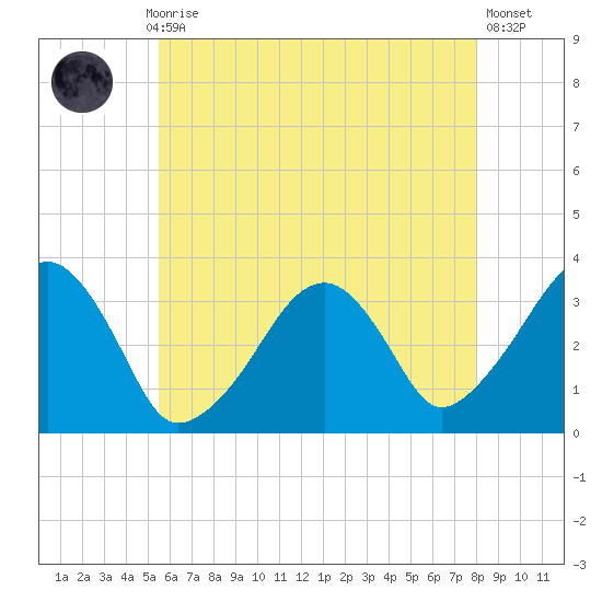 Wychmere Harbor tide chart for Thursday, July 28, 2022