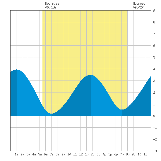 Wychmere Harbor tide chart for Friday, July 29, 2022