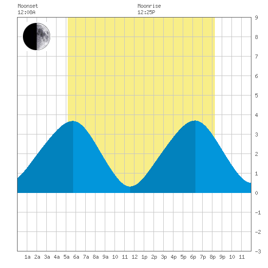 Wychmere Harbor tide chart for Wednesday, July 6, 2022