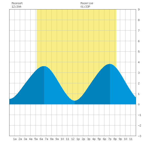 Wychmere Harbor tide chart for Thursday, July 7, 2022