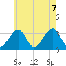Wychmere Harbor tide chart for Thursday, July 7, 2022