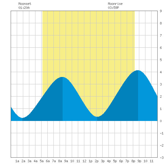 Wychmere Harbor tide chart for Saturday, July 9, 2022