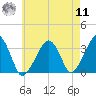 Wychmere Harbor tide chart for Thursday, August 11, 2022