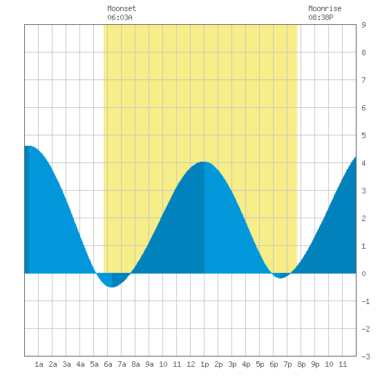 Wychmere Harbor tide chart for Friday, August 12, 2022
