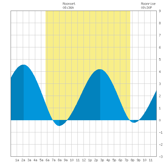 Wychmere Harbor tide chart for Sunday, August 14, 2022