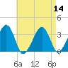 Wychmere Harbor tide chart for Sunday, August 14, 2022