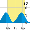 Wychmere Harbor tide chart for Wednesday, August 17, 2022