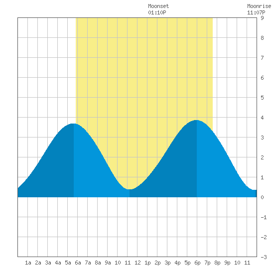 Wychmere Harbor tide chart for Thursday, August 18, 2022