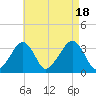 Wychmere Harbor tide chart for Thursday, August 18, 2022