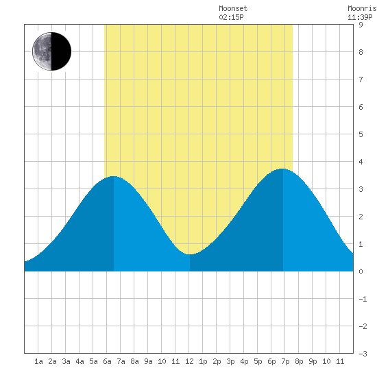 Wychmere Harbor tide chart for Friday, August 19, 2022
