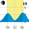 Wychmere Harbor tide chart for Friday, August 19, 2022