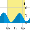 Wychmere Harbor tide chart for Monday, August 1, 2022