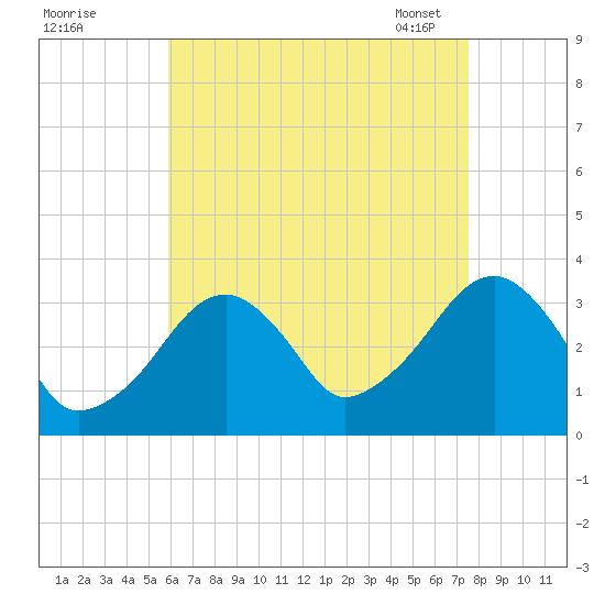 Wychmere Harbor tide chart for Sunday, August 21, 2022