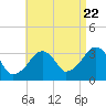 Wychmere Harbor tide chart for Monday, August 22, 2022