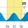 Wychmere Harbor tide chart for Thursday, August 25, 2022