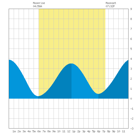 Wychmere Harbor tide chart for Friday, August 26, 2022