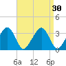 Wychmere Harbor tide chart for Tuesday, August 30, 2022