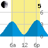 Wychmere Harbor tide chart for Friday, August 5, 2022