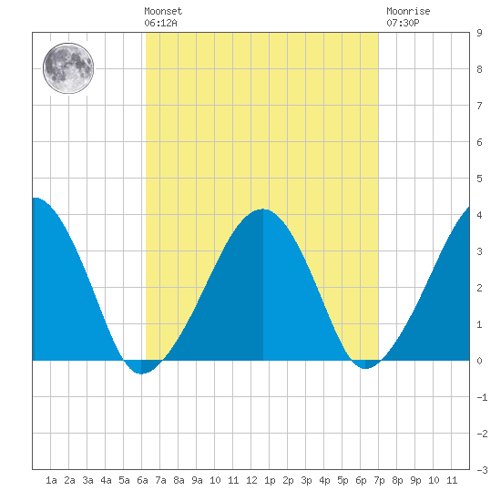 Wychmere Harbor tide chart for Saturday, September 10, 2022