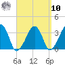 Wychmere Harbor tide chart for Saturday, September 10, 2022