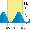 Wychmere Harbor tide chart for Tuesday, September 13, 2022