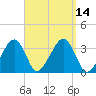 Wychmere Harbor tide chart for Wednesday, September 14, 2022