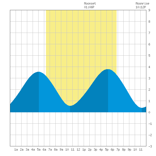 Wychmere Harbor tide chart for Friday, September 16, 2022