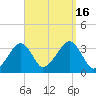 Wychmere Harbor tide chart for Friday, September 16, 2022